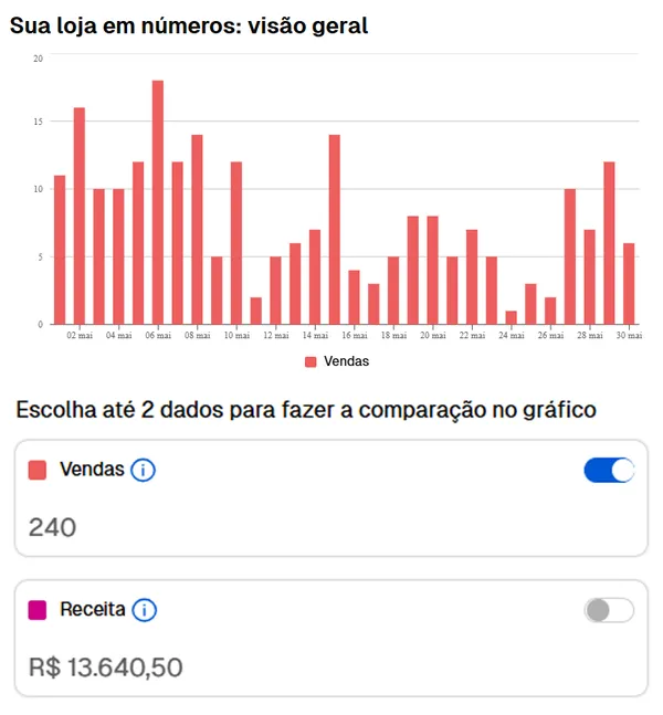 Gráfico de vendas diárias da loja